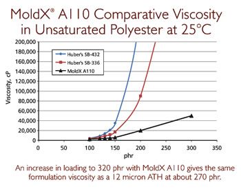 MoldX A110 Data
